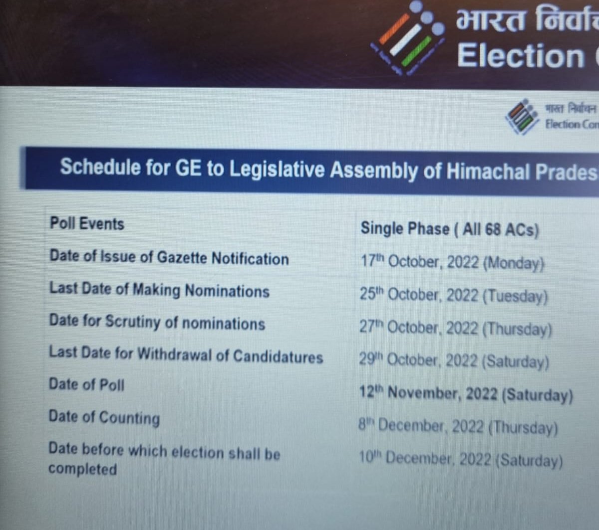 Assembly election Himachal 2022: Polling on November 12, Counting on December 8