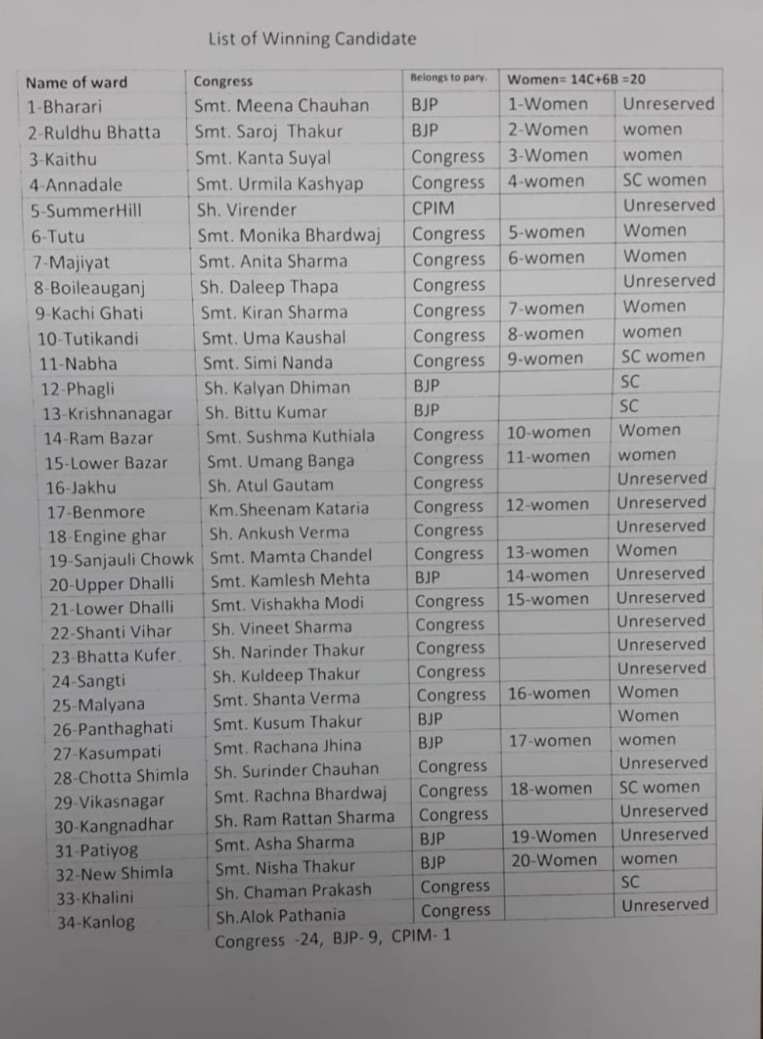 Shimla MC Poll: Hill Queen Wears Congress Crown Winning 24 Seats