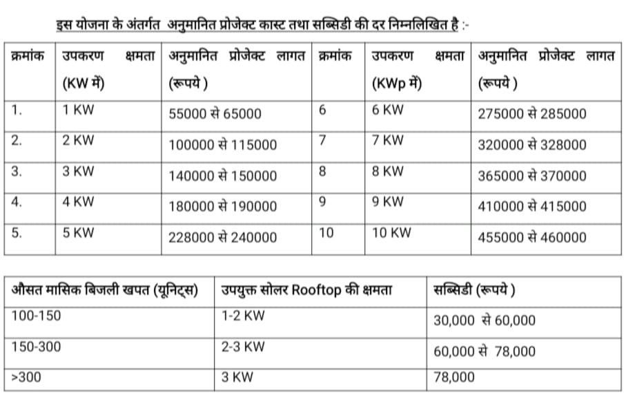 प्रधानमंत्री सूर्य घर मुफ्त बिजली योजना का लाभ लेने के लिए डाक विभाग में पंजीकरण करवाएं लाभार्थी