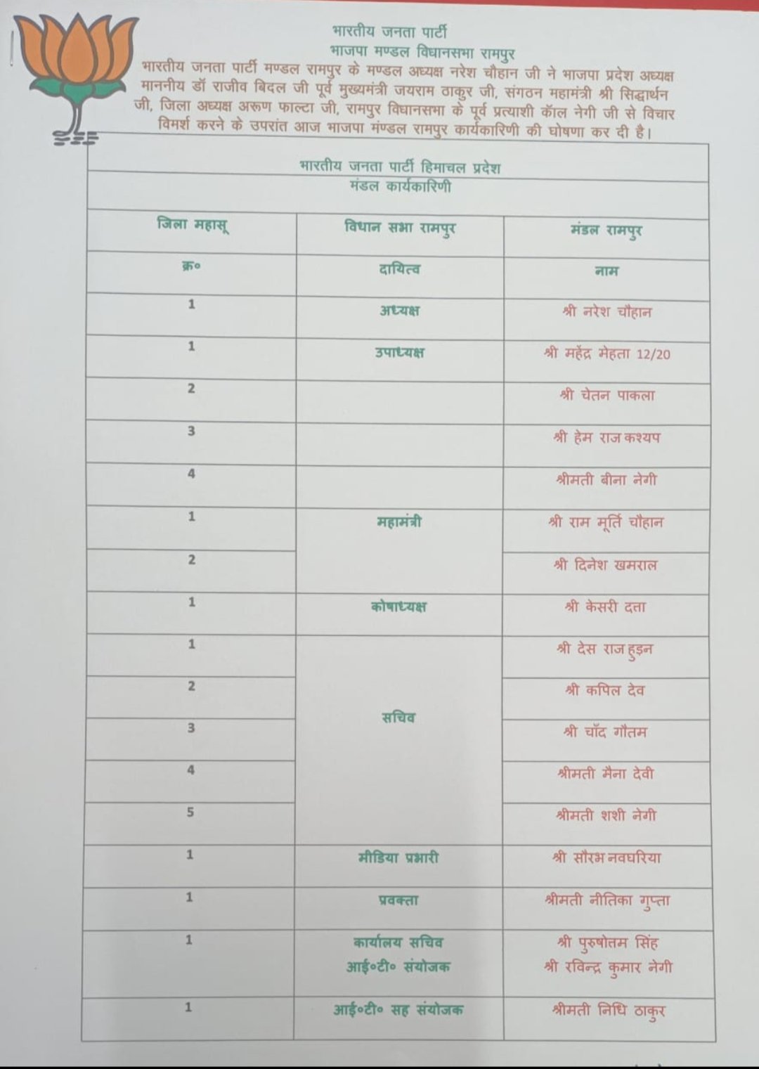 भाजपा मंडल रामपुर की नई कार्यकारिणी घोषित,