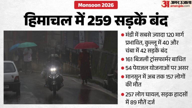 Monsoon 2026:हिमाचल में बारिश का कहर जारी, 259 सड़कें बंद; 161 ट्रांसफार्मर और 54 पेयजल योजनाएं प्रभावित – Himachal Monsoon Rain 259 Roads Blocked 161 Transformers 54 Water Schemes