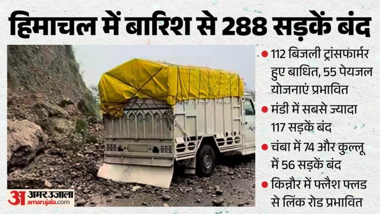 Himachal Weather :हिमाचल में बारिश का कहर, 288 सड़कें बंद; 112 ट्रांसफार्मर ठप, 55 पेयजल योजनाएं प्रभावित – Himachal Weather Rain 288 Roads Blocked 112 Transformers 55 Water Schemes