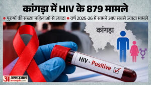 हिमाचल प्रदेश:कांगड़ा में पांच साल में 879 लोग एचआईवी संक्रमित, पुरुषों की संख्या महिलाओं से करीब तीन गुना – Kangra Hiv Positive Cases 2021 To 2026 Men Women Statistics