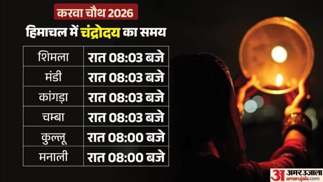 करवा चौथ 2026:आज सार्वजनिक अवकाश, स्कूल-कॉलेज बंद; हिमाचल प्रदेश के किस शहर में कब होंगे चांद के दीदार? – Karwa Chauth 2026 Moon Rise Time Today Live Karwa Chauth Ka Chand Kitne Baje Niklega Himachal Live Blog