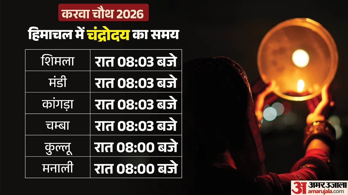 करवा चौथ 2026:आज सार्वजनिक अवकाश, स्कूल-कॉलेज बंद; हिमाचल प्रदेश के किस शहर में कब होंगे चांद के दीदार? – Karwa Chauth 2026 Moon Rise Time Today Live Karwa Chauth Ka Chand Kitne Baje Niklega Himachal Live Blog
