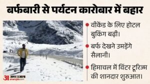 हिमाचल:बर्फबारी से पर्यटन कारोबार में लौटी बहार, वीकेंड के लिए होटल बुकिंग बढ़ी; पर्यटकों में भारी उत्साह – Himachal Snowfall Tourism Boost Narkanda Dalhousie Weekend Hotel Bookings